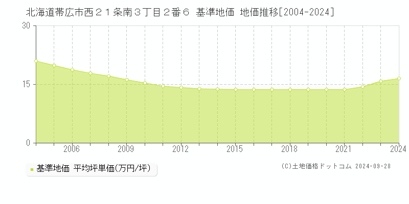 北海道帯広市西２１条南３丁目２番６ 基準地価 地価推移[2004-2024]