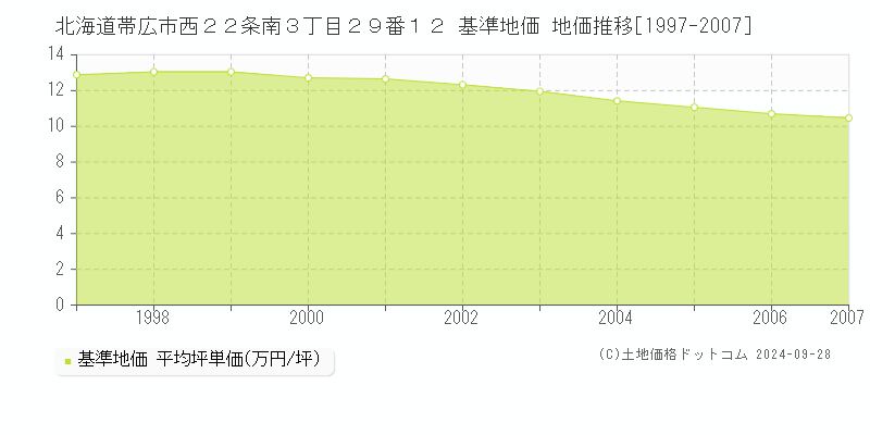 北海道帯広市西２２条南３丁目２９番１２ 基準地価 地価推移[1997-2007]