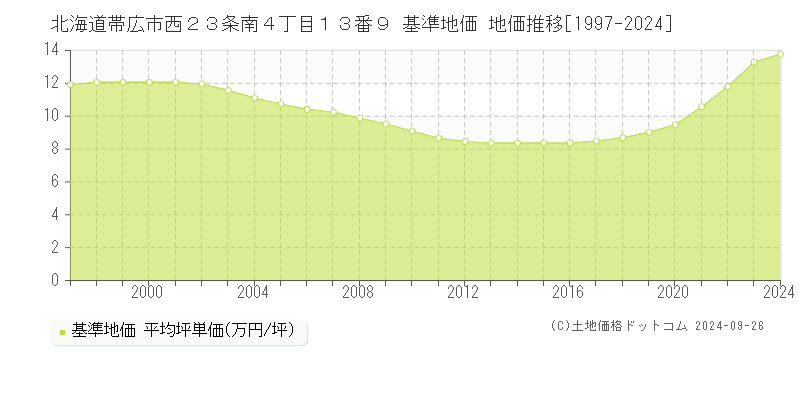 北海道帯広市西２３条南４丁目１３番９ 基準地価 地価推移[1997-2024]