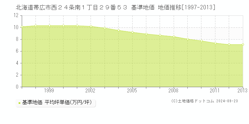 北海道帯広市西２４条南１丁目２９番５３ 基準地価 地価推移[1997-2013]