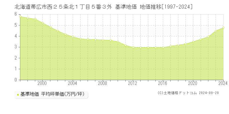 北海道帯広市西２５条北１丁目５番３外 基準地価 地価推移[1997-2024]