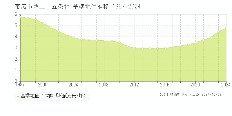 西二十五条北(帯広市)の基準地価推移グラフ(坪単価)[1997-2024年]