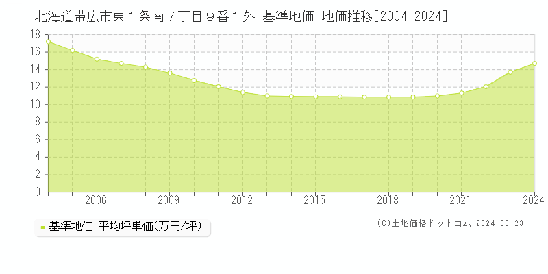 北海道帯広市東１条南７丁目９番１外 基準地価 地価推移[2004-2024]