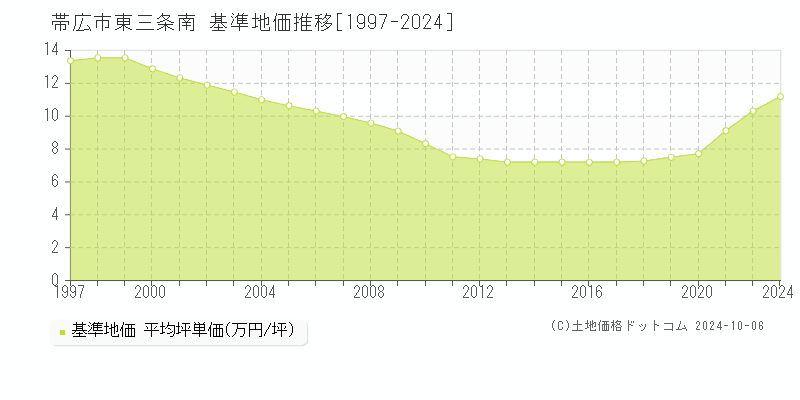 東三条南(帯広市)の基準地価推移グラフ(坪単価)[1997-2024年]