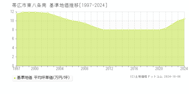 帯広市東八条南の基準地価推移グラフ 