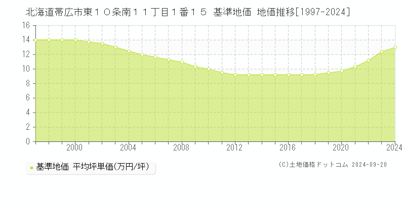 北海道帯広市東１０条南１１丁目１番１５ 基準地価 地価推移[1997-2024]