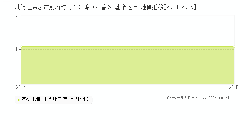 北海道帯広市別府町南１３線３８番６ 基準地価 地価推移[2014-2015]