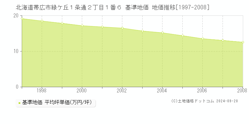 北海道帯広市緑ケ丘１条通２丁目１番６ 基準地価 地価推移[1997-2008]