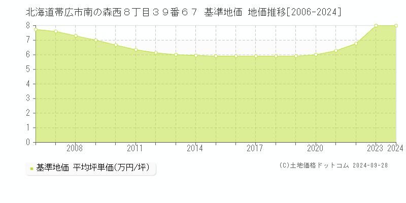 北海道帯広市南の森西８丁目３９番６７ 基準地価 地価推移[2006-2024]