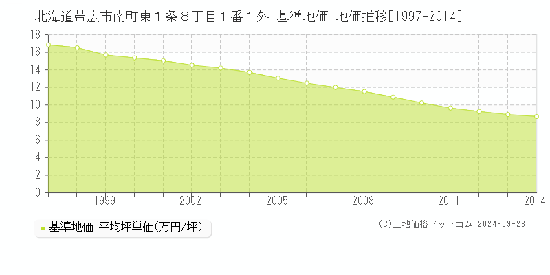 北海道帯広市南町東１条８丁目１番１外 基準地価 地価推移[1997-2014]