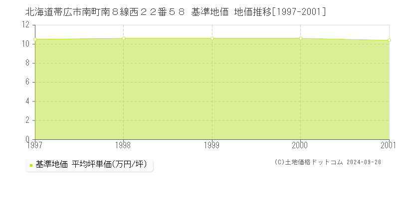 北海道帯広市南町南８線西２２番５８ 基準地価 地価推移[1997-2001]