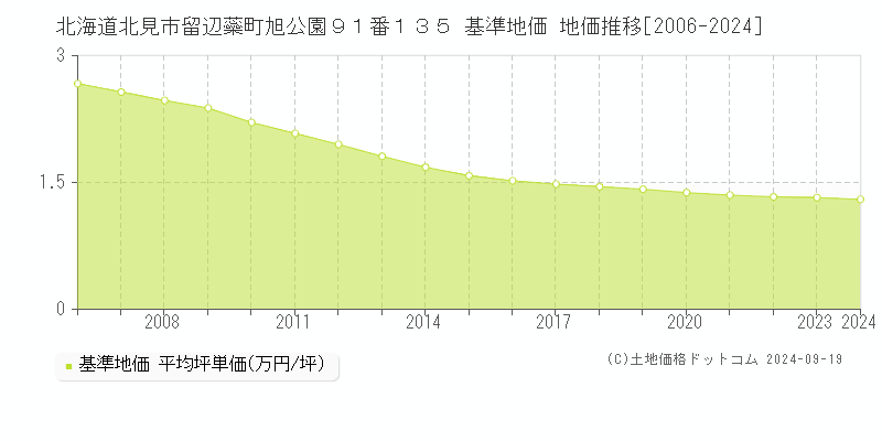 北海道北見市留辺蘂町旭公園９１番１３５ 基準地価 地価推移[2006-2024]