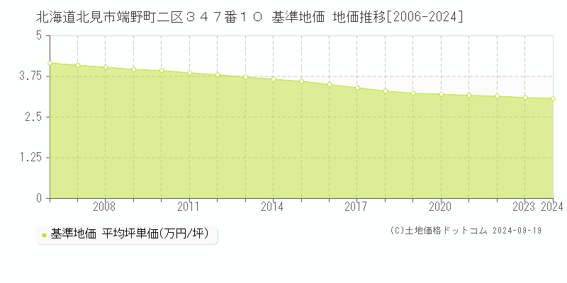 北海道北見市端野町二区３４７番１０ 基準地価 地価推移[2006-2024]