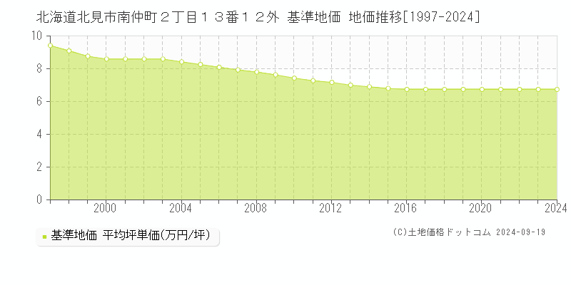 北海道北見市南仲町２丁目１３番１２外 基準地価 地価推移[1997-2024]