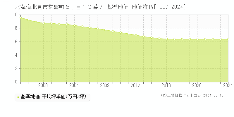 北海道北見市常盤町５丁目１０番７ 基準地価 地価推移[1997-2024]