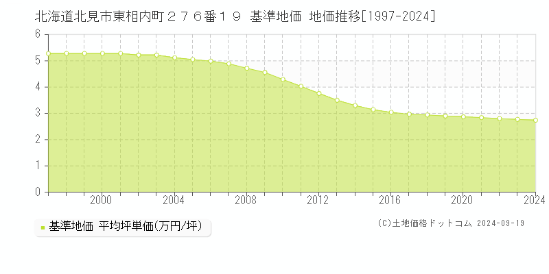 北海道北見市東相内町２７６番１９ 基準地価 地価推移[1997-2024]