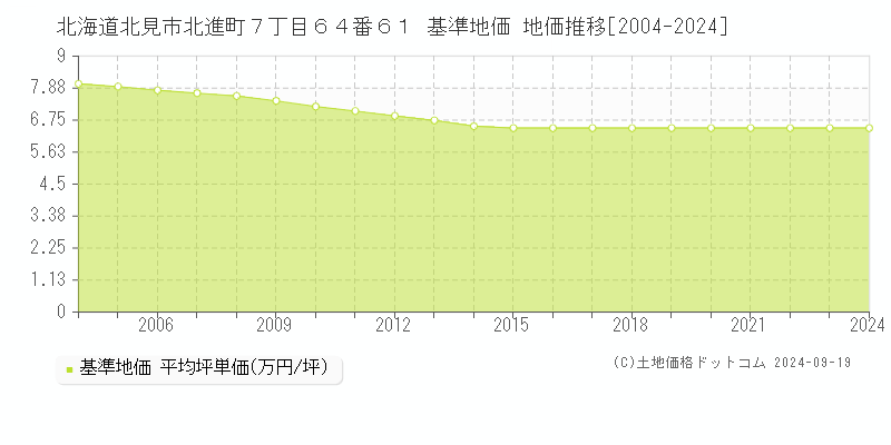 北海道北見市北進町７丁目６４番６１ 基準地価 地価推移[2004-2024]