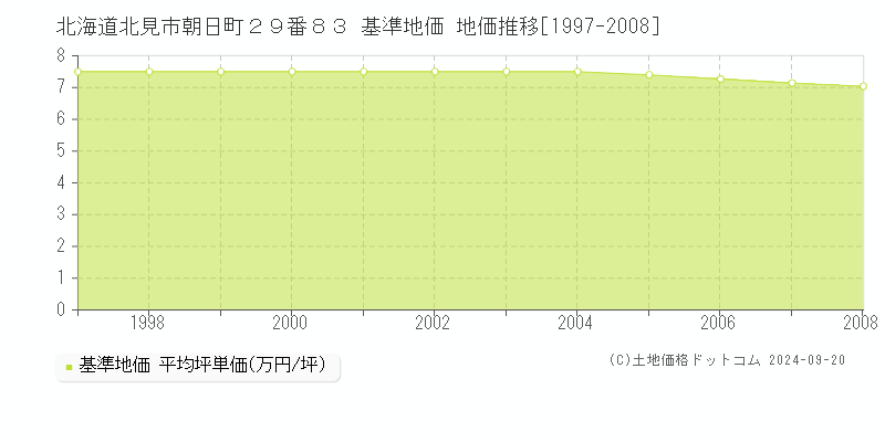 北海道北見市朝日町２９番８３ 基準地価 地価推移[1997-2008]