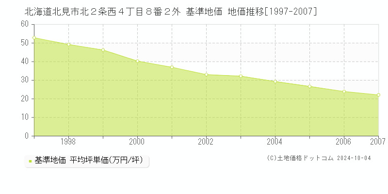 北海道北見市北２条西４丁目８番２外 基準地価 地価推移[1997-2007]