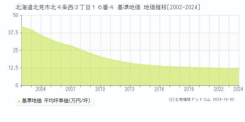 北海道北見市北４条西３丁目１６番４ 基準地価 地価推移[2002-2024]