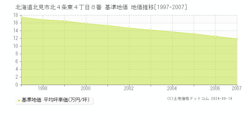 北海道北見市北４条東４丁目８番 基準地価 地価推移[1997-2007]