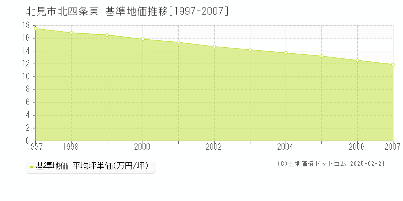 北四条東(北見市)の基準地価推移グラフ(坪単価)[1997-2007年]