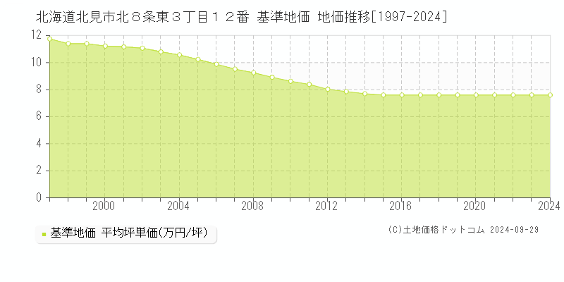 北海道北見市北８条東３丁目１２番 基準地価 地価推移[1997-2024]