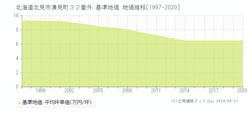 北海道北見市清見町３２番外 基準地価 地価推移[1997-2020]