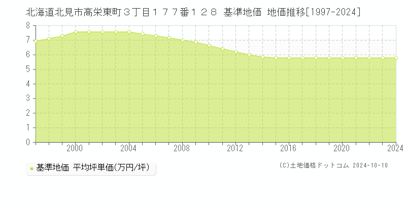 北海道北見市高栄東町３丁目１７７番１２８ 基準地価 地価推移[1997-2024]