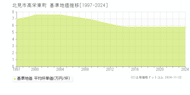 高栄東町(北見市)の基準地価推移グラフ(坪単価)[1997-2024年]