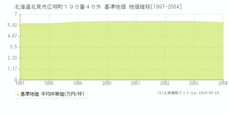 北海道北見市広明町１９８番４６外 基準地価 地価推移[1997-2004]