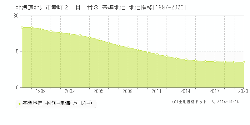 北海道北見市幸町２丁目１番３ 基準地価 地価推移[1997-2020]