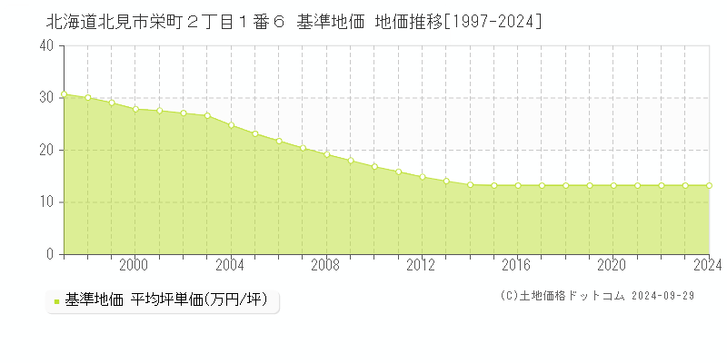 北海道北見市栄町２丁目１番６ 基準地価 地価推移[1997-2024]