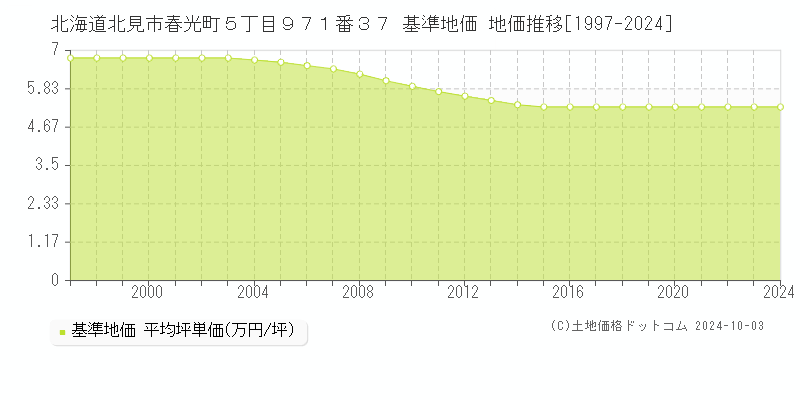 北海道北見市春光町５丁目９７１番３７ 基準地価 地価推移[1997-2024]