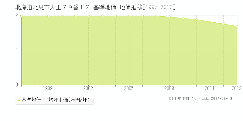 北海道北見市大正７９番１２ 基準地価 地価推移[1997-2013]