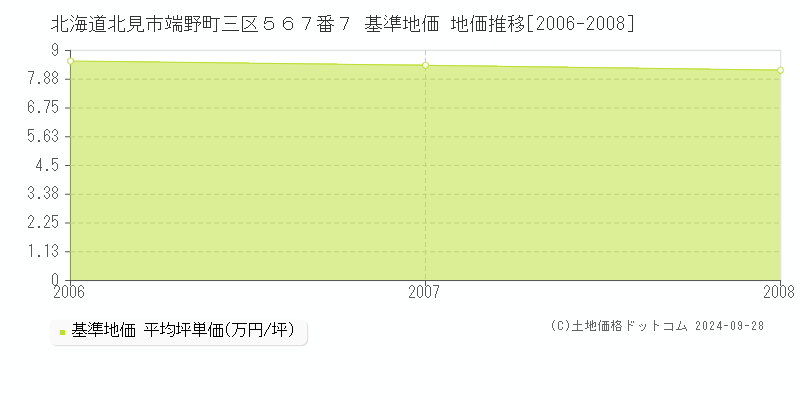 北海道北見市端野町三区５６７番７ 基準地価 地価推移[2006-2008]