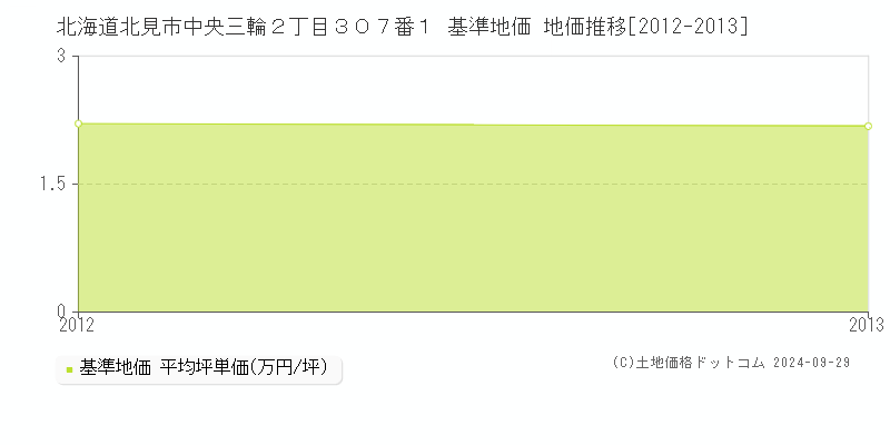 北海道北見市中央三輪２丁目３０７番１ 基準地価 地価推移[2012-2013]