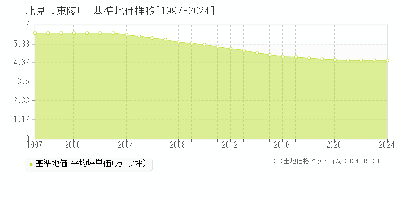 東陵町(北見市)の基準地価推移グラフ(坪単価)[1997-2024年]