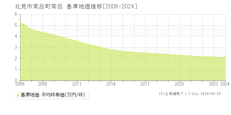 常呂町常呂(北見市)の基準地価推移グラフ(坪単価)[2006-2024年]