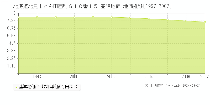 北海道北見市とん田西町３１８番１５ 基準地価 地価推移[1997-2007]