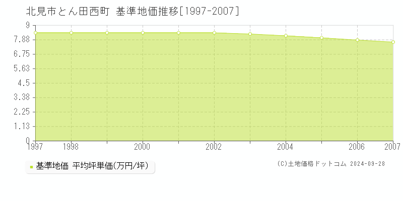 とん田西町(北見市)の基準地価推移グラフ(坪単価)[1997-2007年]