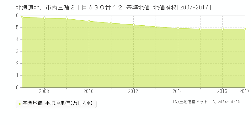 北海道北見市西三輪２丁目６３０番４２ 基準地価 地価推移[2007-2017]