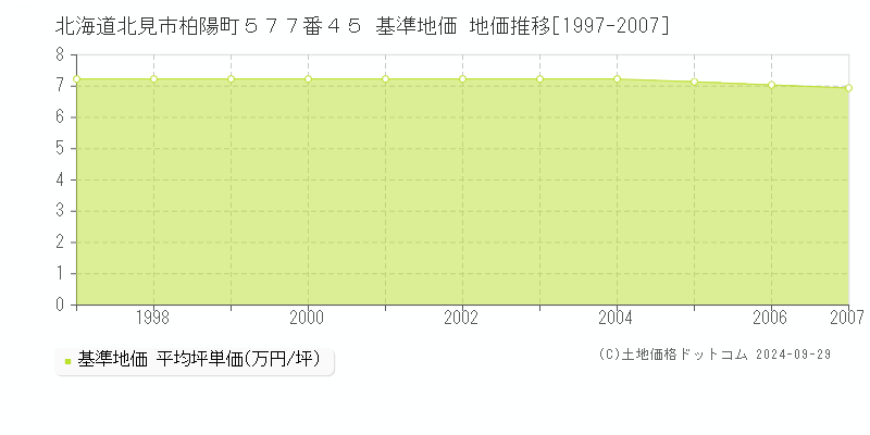 北海道北見市柏陽町５７７番４５ 基準地価 地価推移[1997-2007]