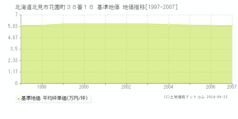 北海道北見市花園町３８番１８ 基準地価 地価推移[1997-2007]