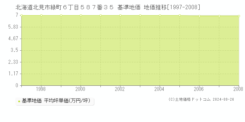 北海道北見市緑町６丁目５８７番３５ 基準地価 地価推移[1997-2008]