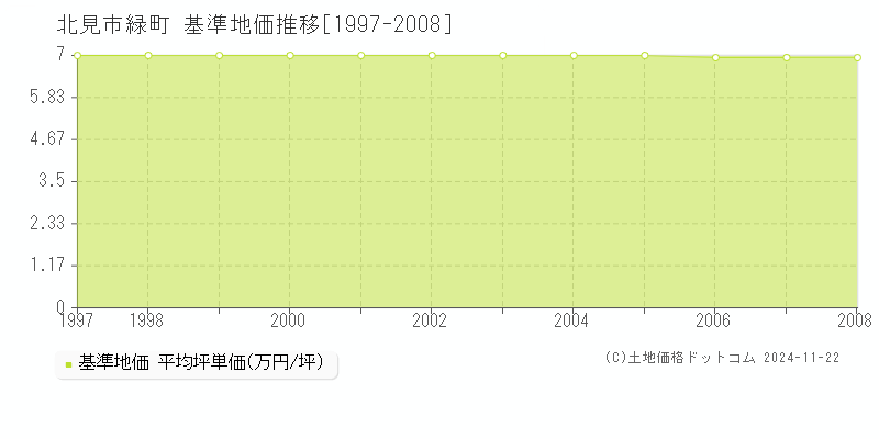 緑町(北見市)の基準地価推移グラフ(坪単価)[1997-2008年]