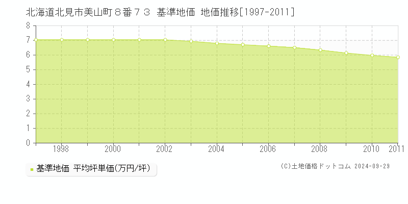 北海道北見市美山町８番７３ 基準地価 地価推移[1997-2011]