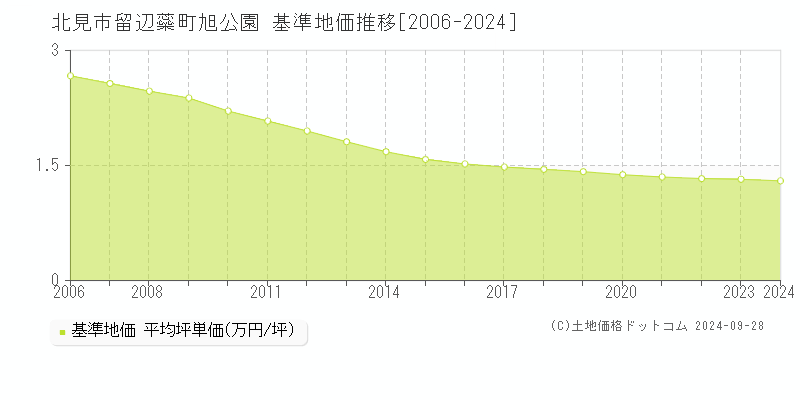 留辺蘂町旭公園(北見市)の基準地価推移グラフ(坪単価)[2006-2024年]