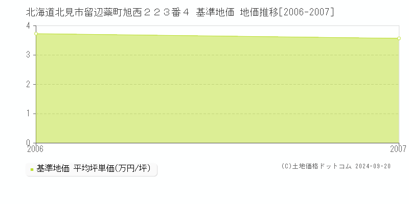 北海道北見市留辺蘂町旭西２２３番４ 基準地価 地価推移[2006-2007]