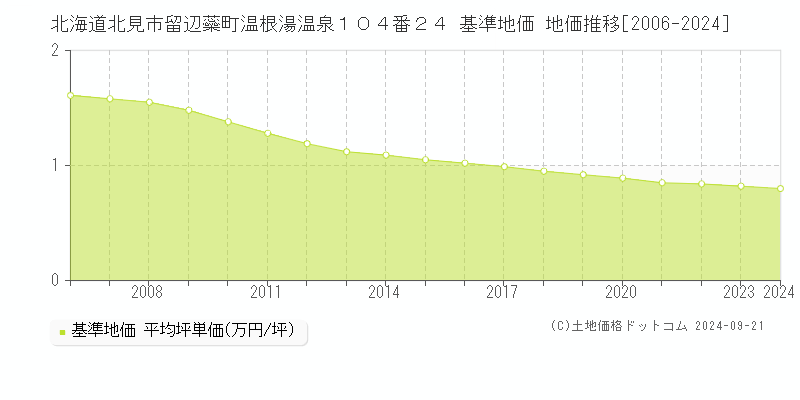 北海道北見市留辺蘂町温根湯温泉１０４番２４ 基準地価 地価推移[2006-2024]